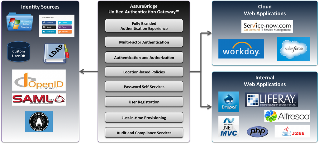 UniversalAuthentication